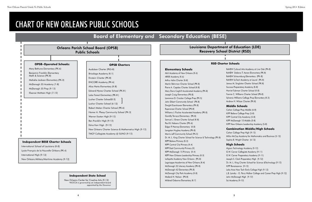 Chart of New Orleans Public Schools Board of Elementary and Secondary Education (BESE)