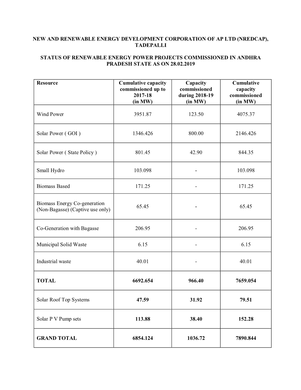 New and Renewable Energy Development Corporation of Ap Ltd (Nredcap), Tadepalli