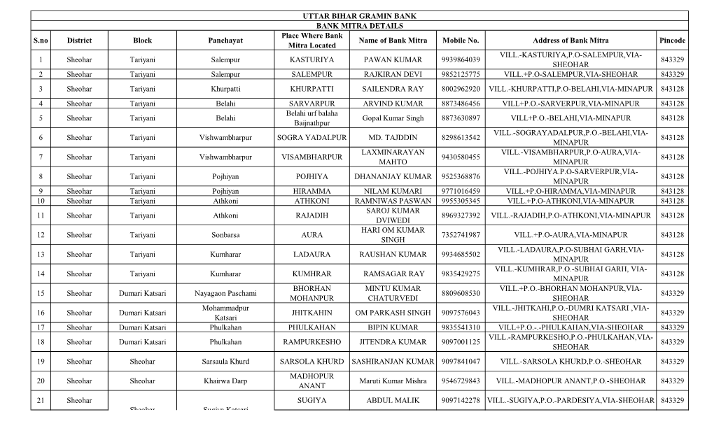 S.No District Block Panchayat Place Where Bank Mitra Located Name of Bank Mitra Mobile No. Address of Bank Mitra Pincode 1 Sheoh