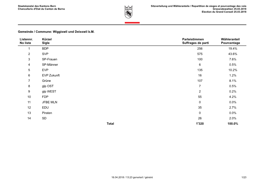 Wiggiswil Und Deisswil Bm Listennr. No Liste Kürzel Sigle Parteistimmen