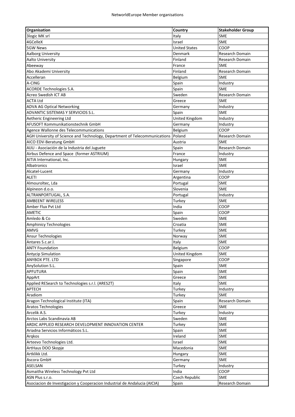 Networldeurope Member Organisations Organisation Country