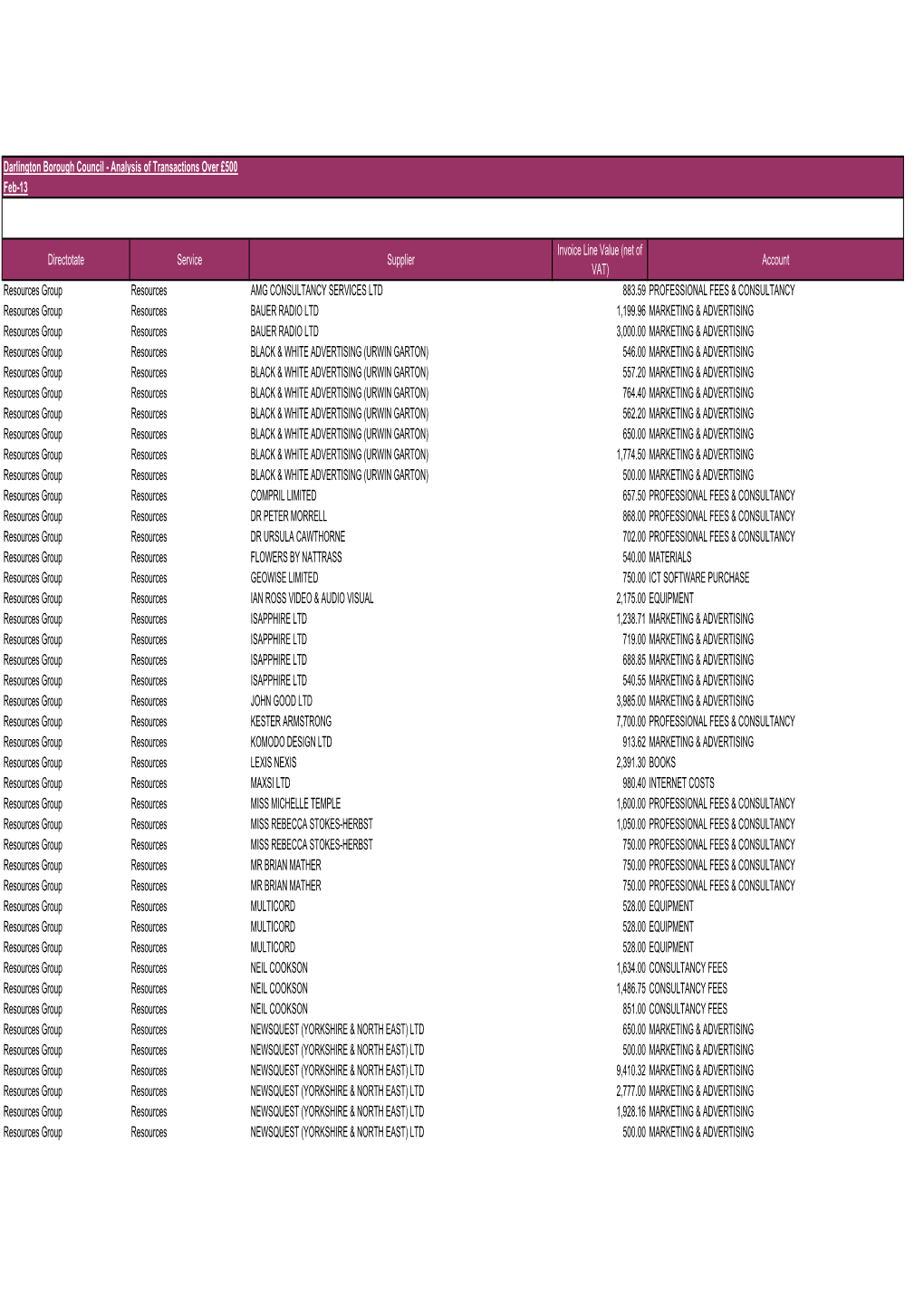 Analysis of Transactions Over £500 Feb-13 Directotate Service Supplier