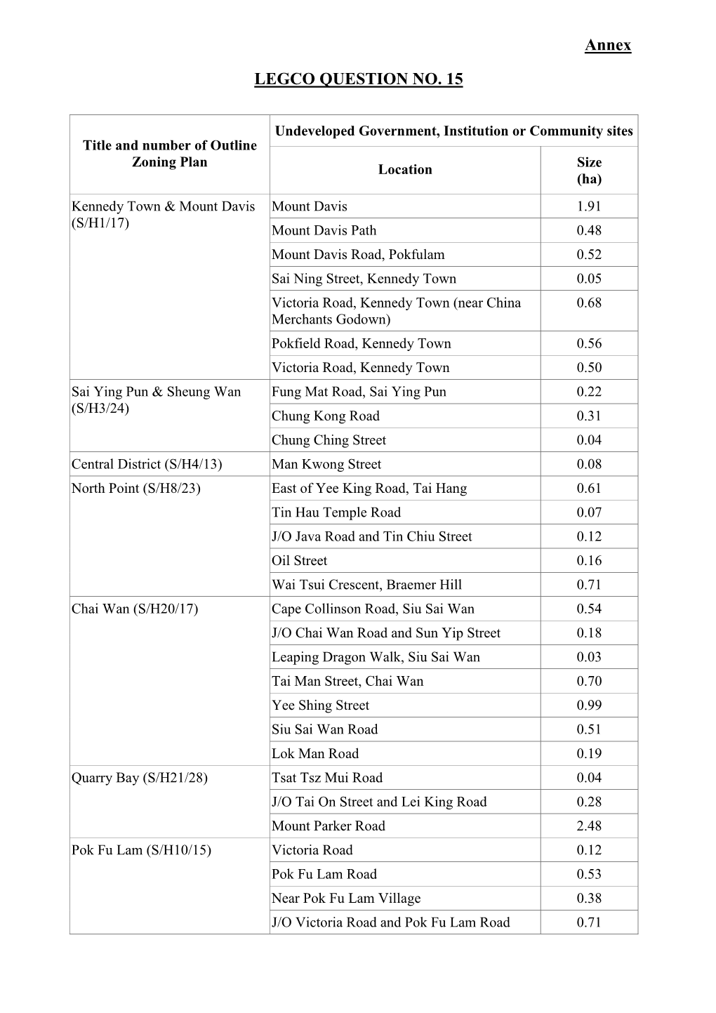 Annex LEGCO QUESTION NO. 15