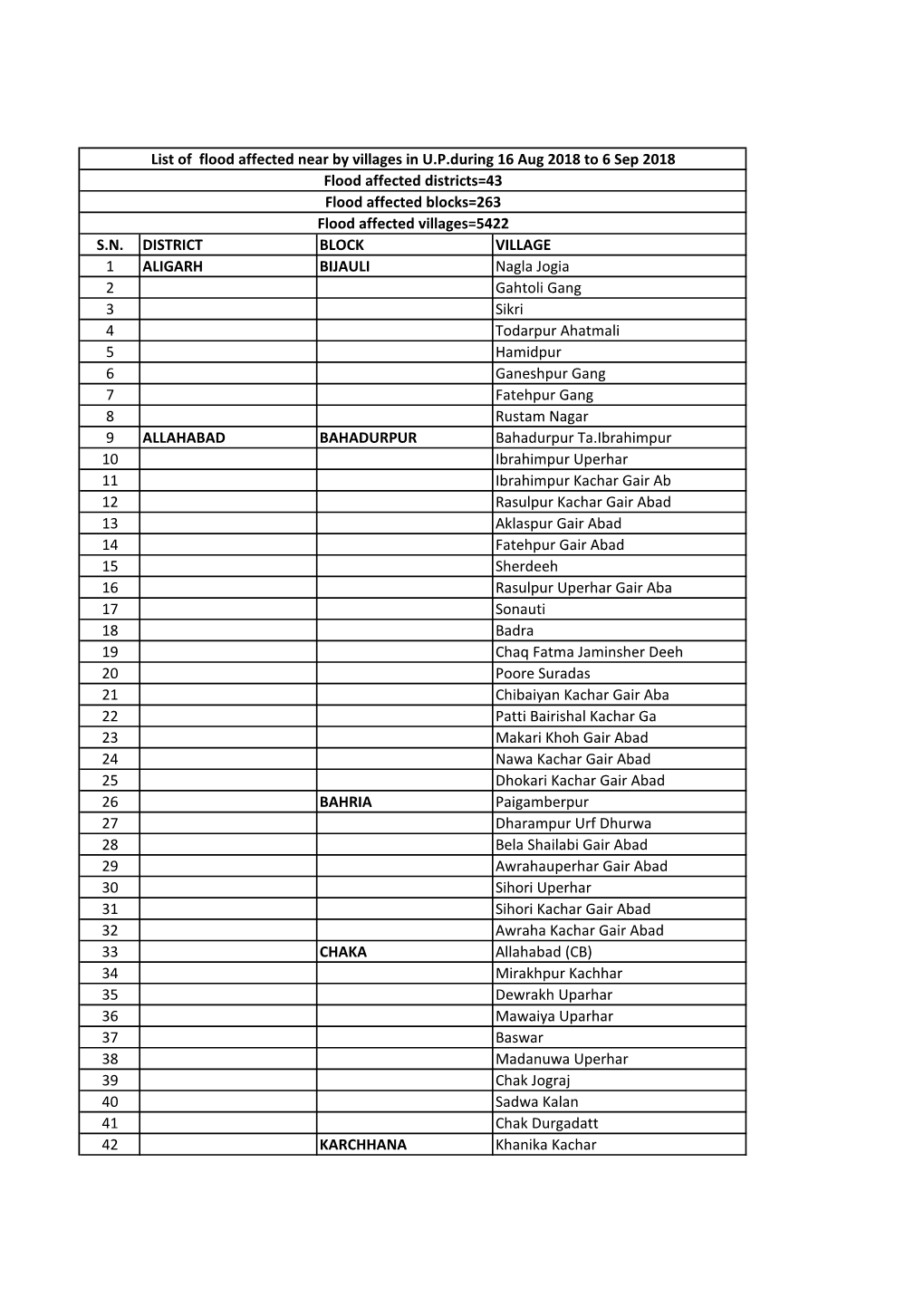 Up Flood Affected Villages List 16 Aug To__6 Sep 2018