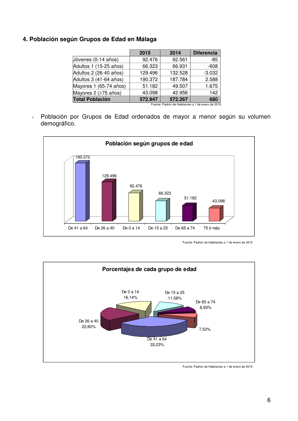 Población Por Grupos De Edad Ordenados De Mayor a Menor Según Su Volumen Demográfico