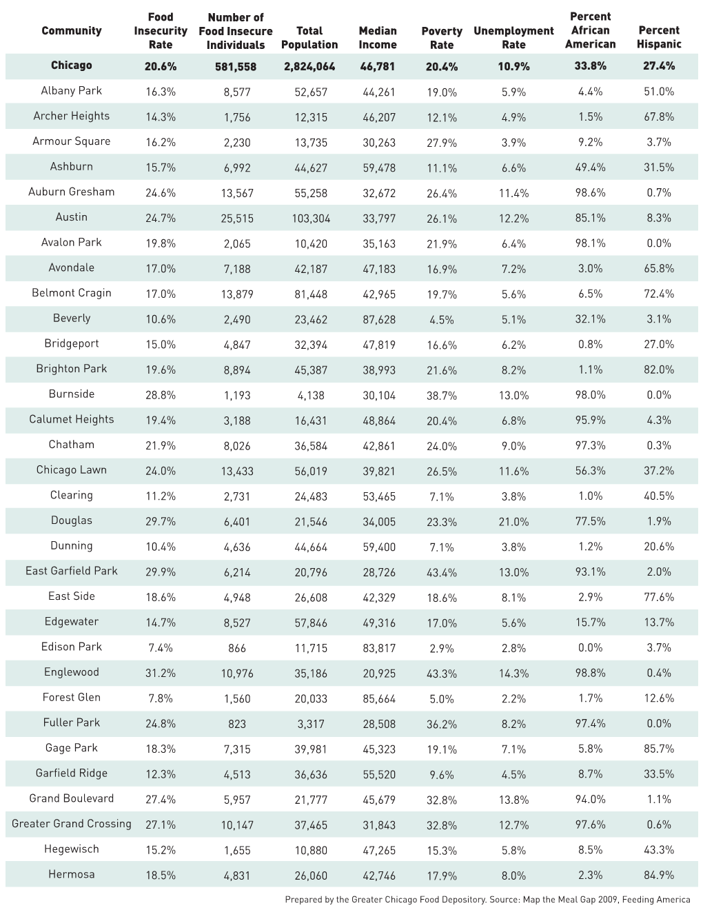 Food Insecurity Data.Pdf