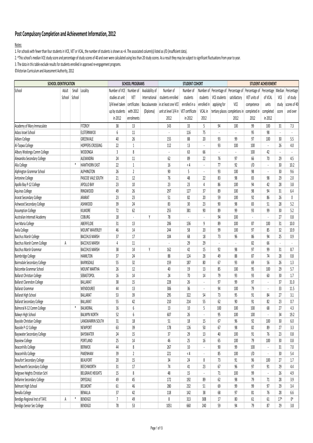 VCE/VET School Performance