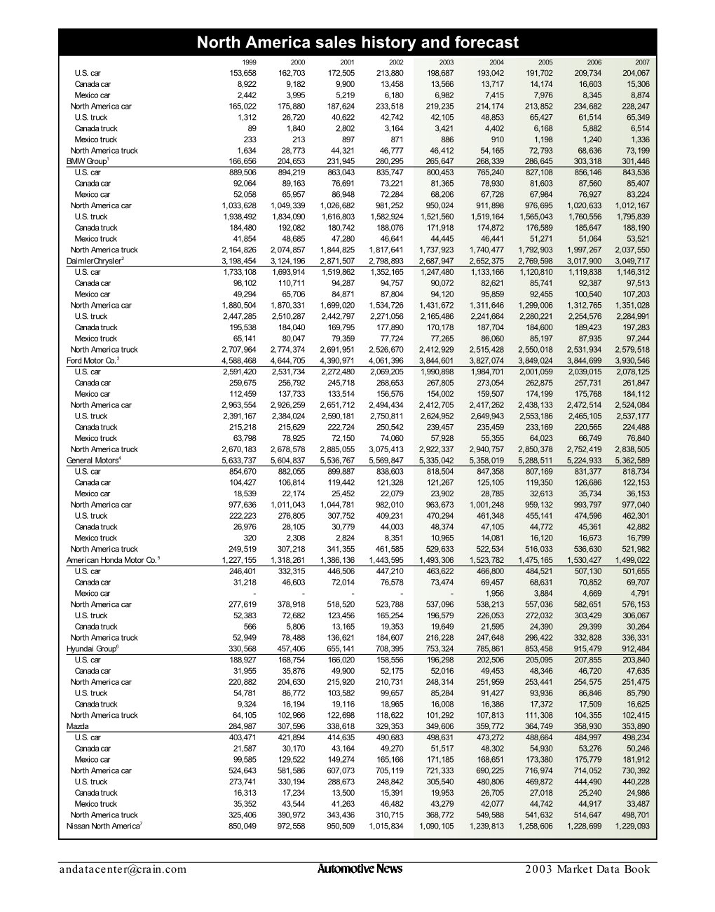 North America Sales History and Forecast