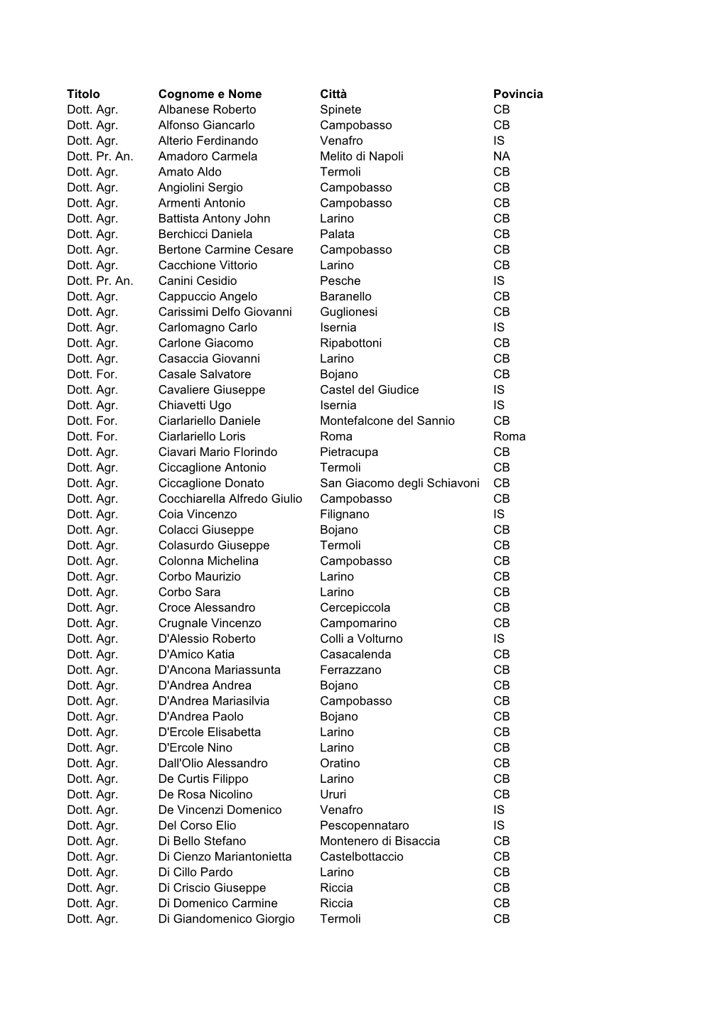 Titolo Cognome E Nome Città Povincia Dott. Agr. Albanese Roberto Spinete CB Dott