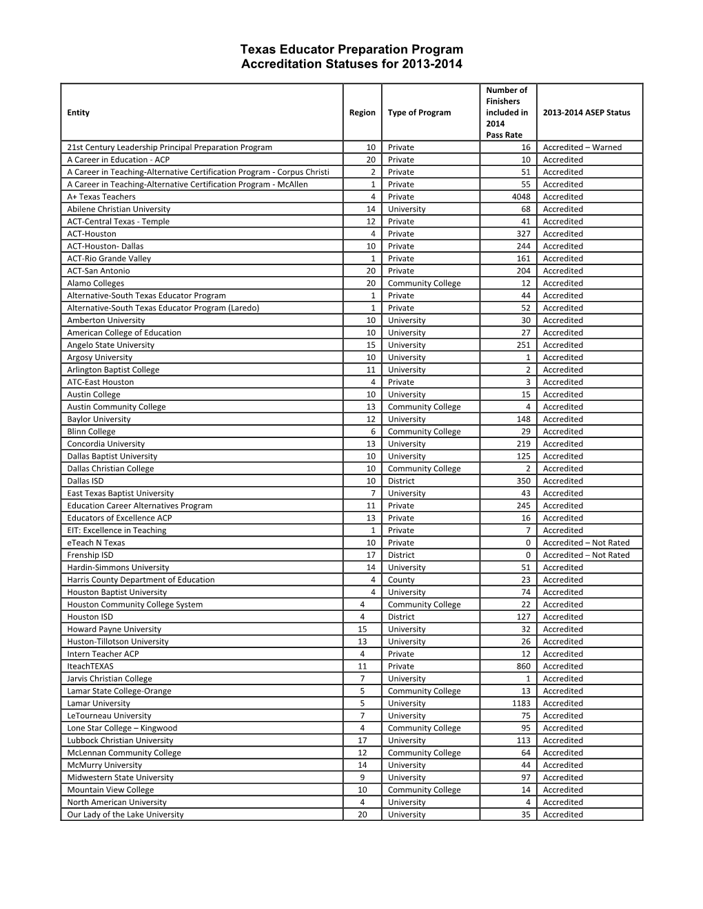 Texas Educator Preparation Program Accreditation Statuses for 2013-2014