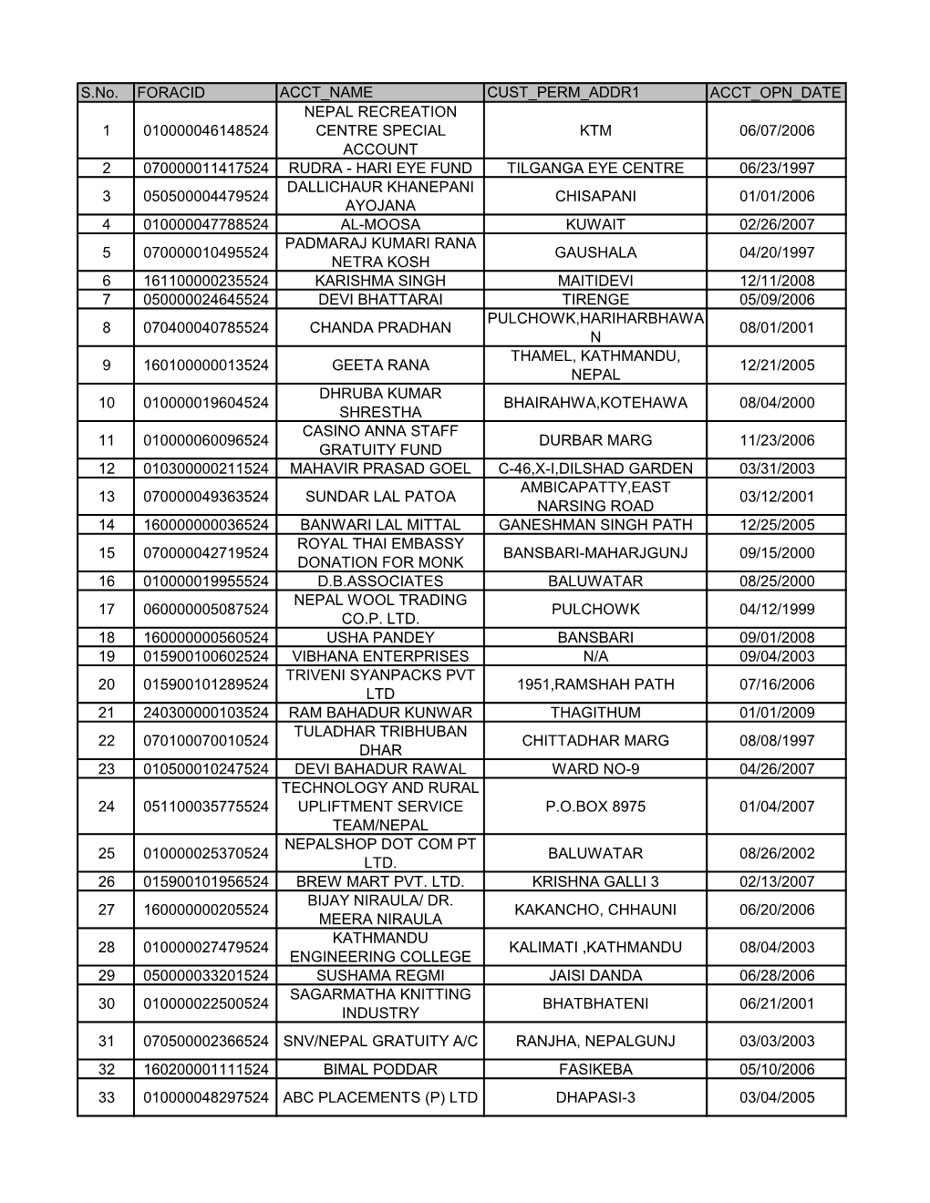 S.No. FORACID ACCT NAME CUST PERM ADDR1 ACCT OPN DATE 1 010000046148524 NEPAL RECREATION CENTRE SPECIAL ACCOUNT KTM 06/07/2006 2