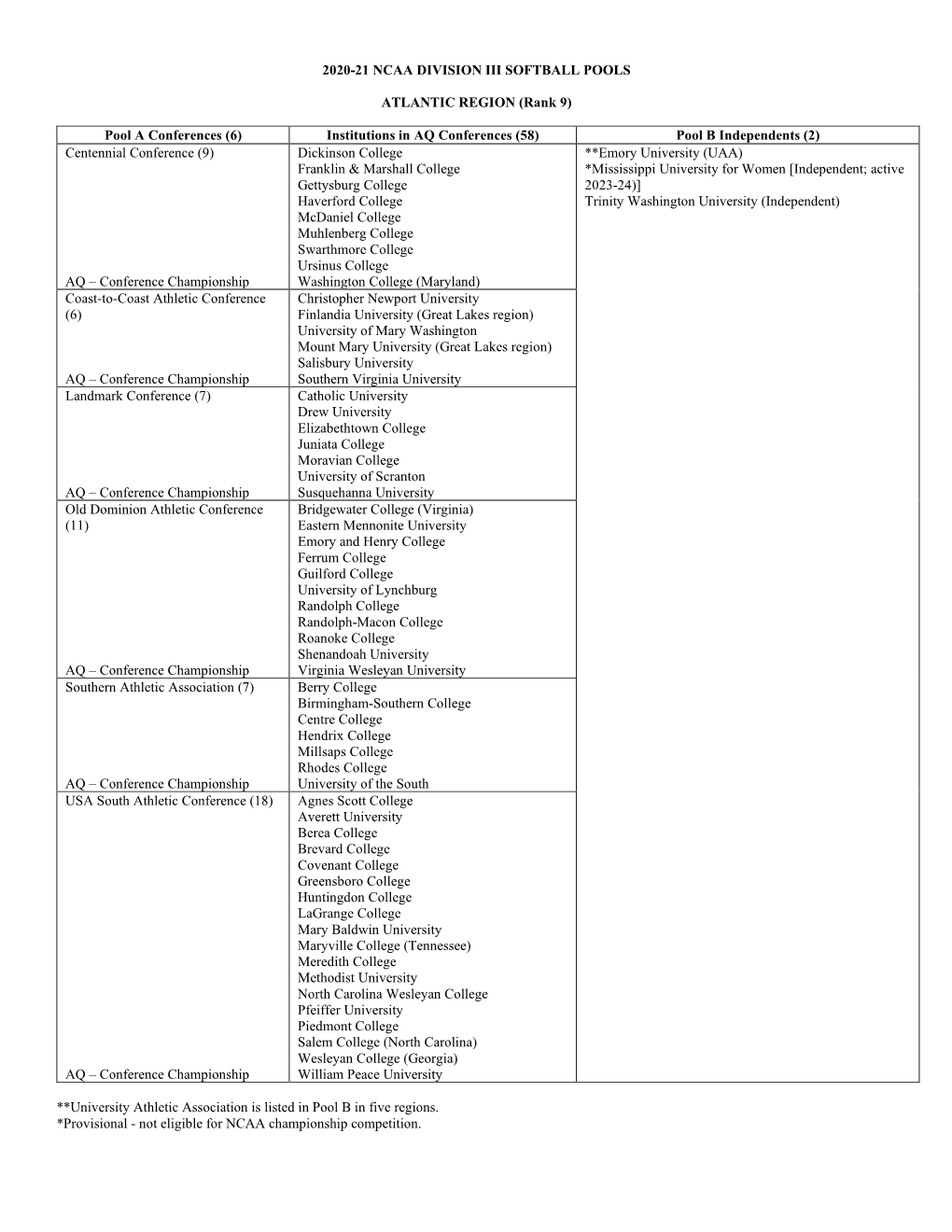 2020-21 Ncaa Division Iii Softball Pools