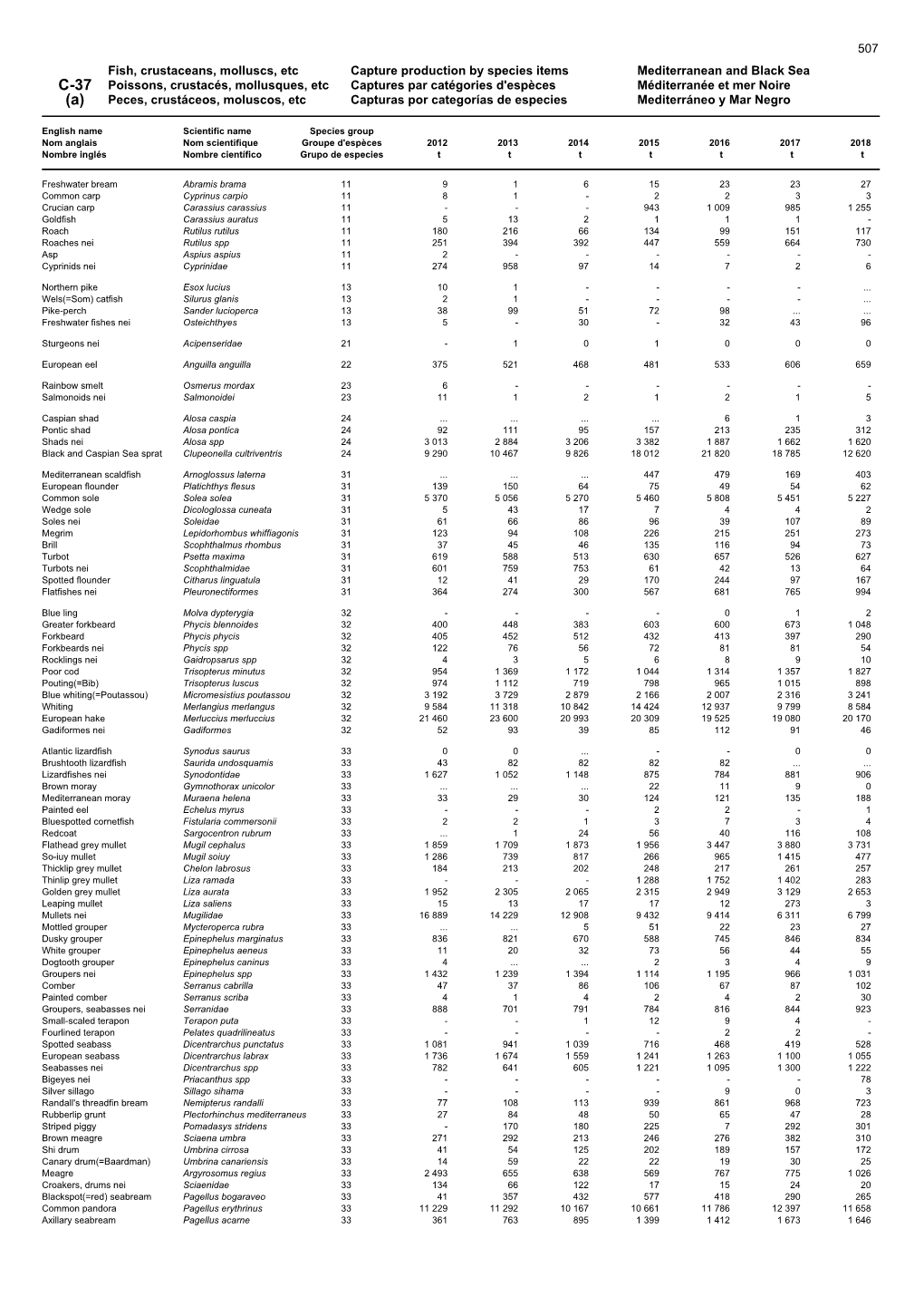 Fish, Crustaceans, Molluscs, Etc Capture Production by Species