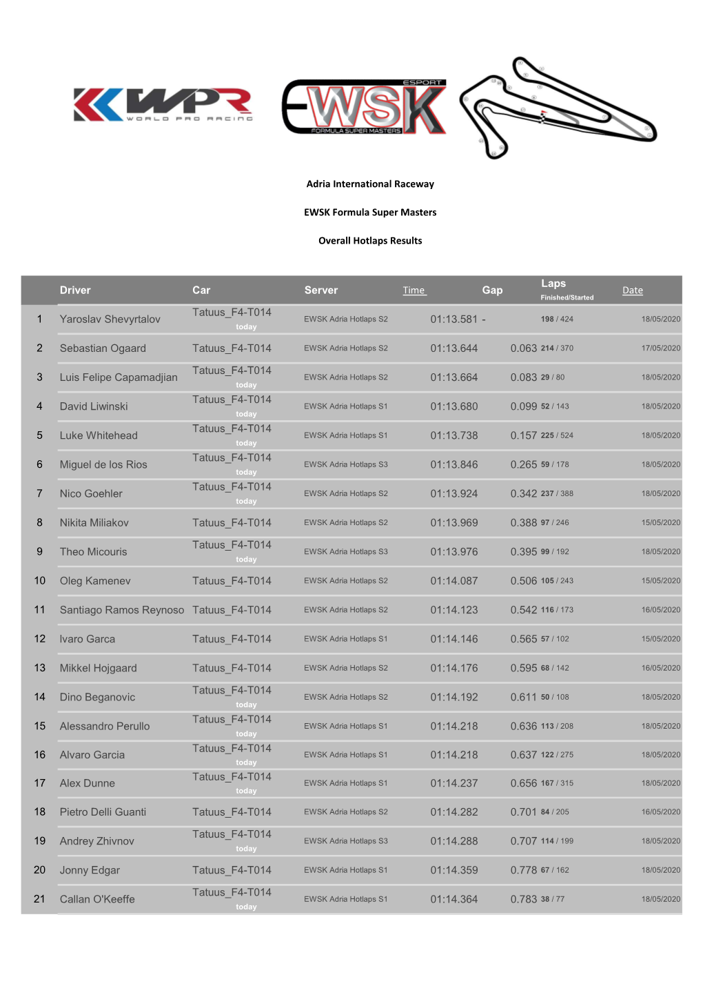 Hotlaps Overall Results.Xlsx