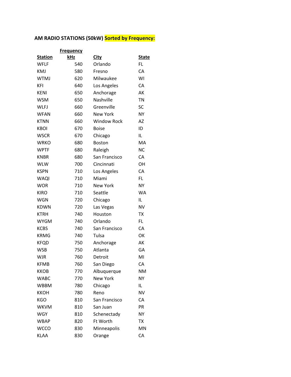 AM RADIO STATIONS (50Kw) Sorted by Frequency