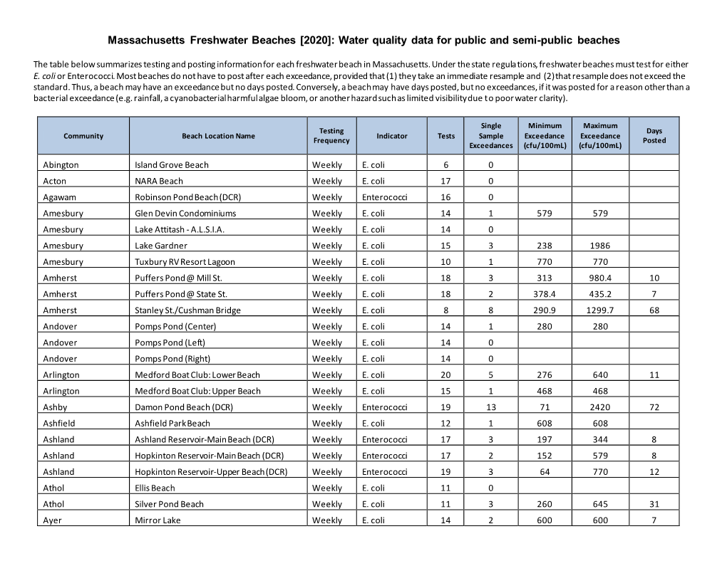 Massachusetts Freshwater Beaches [2020]: Water Quality Data for Public and Semi-Public Beaches