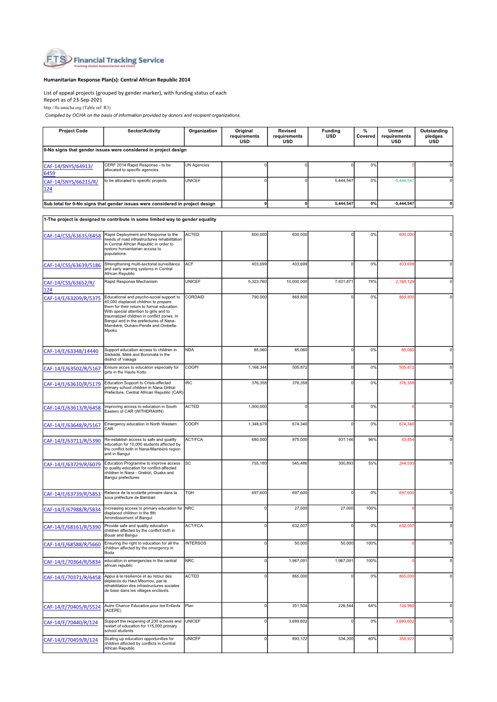 Central African Republic 2014 List of Appeal Projects