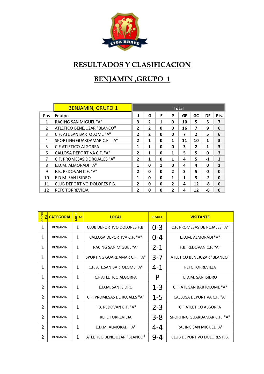 Benjamin, Grupos 1 Al 4, Resultados Y Clasificacion