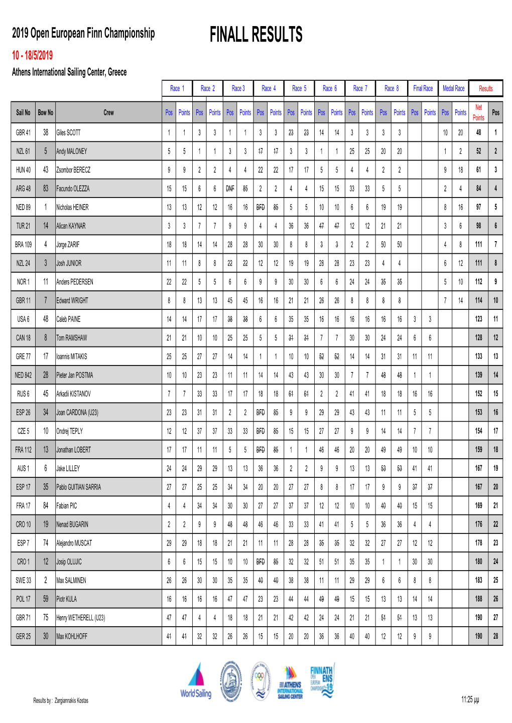 Finall Results