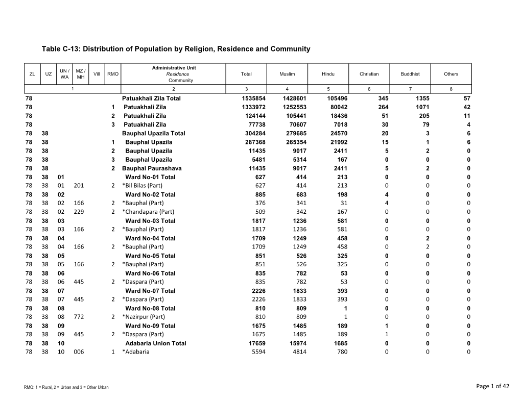 Table C-13: Distribution of Population by Religion, Residence and Community