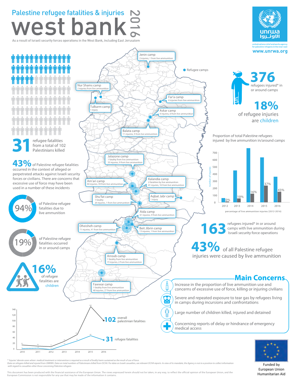 Injuries and Fatalities Among Palestine Refugees in the West Bank 2016