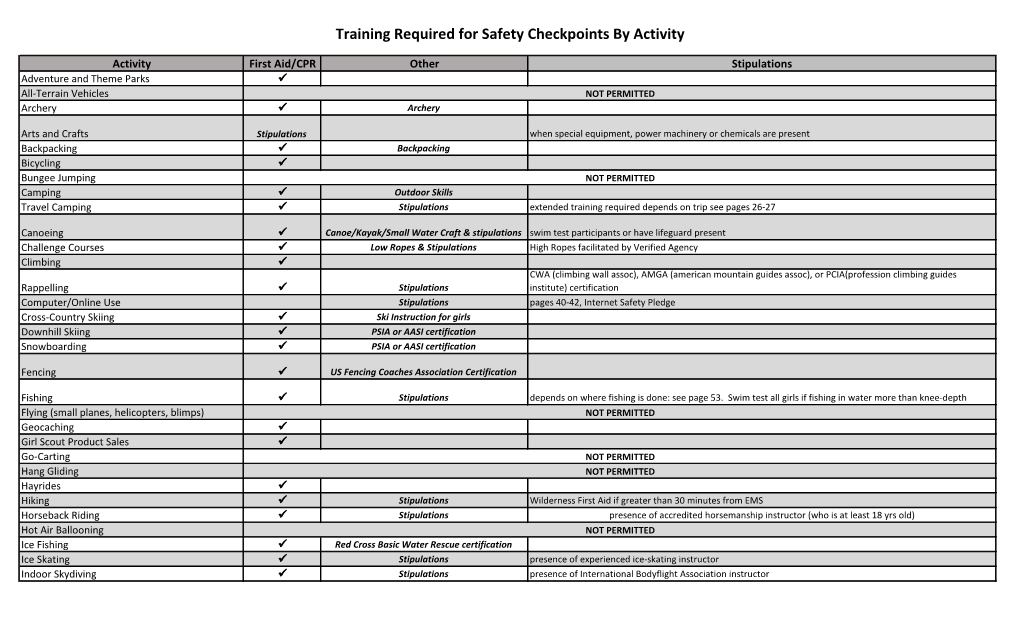 Training's Required for Safety Checkpoints by Activity