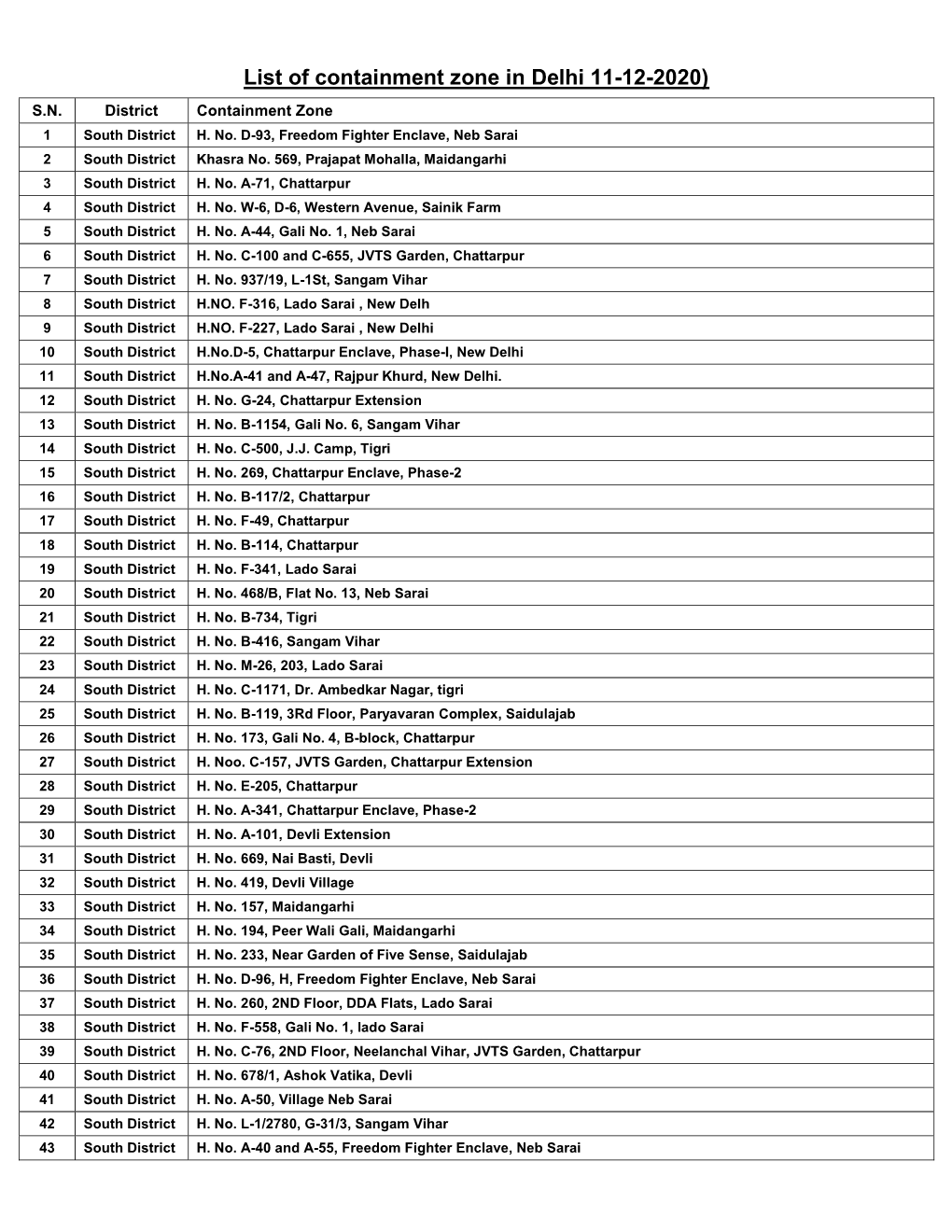 List of Containment Zone in Delhi 11-12-2020) S.N