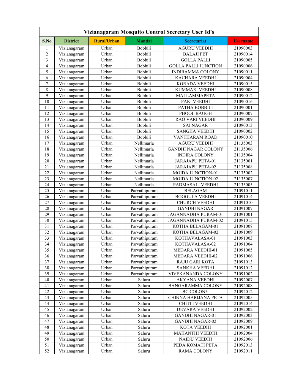 Vizianagaram Mosquito Control Secretary User Id's
