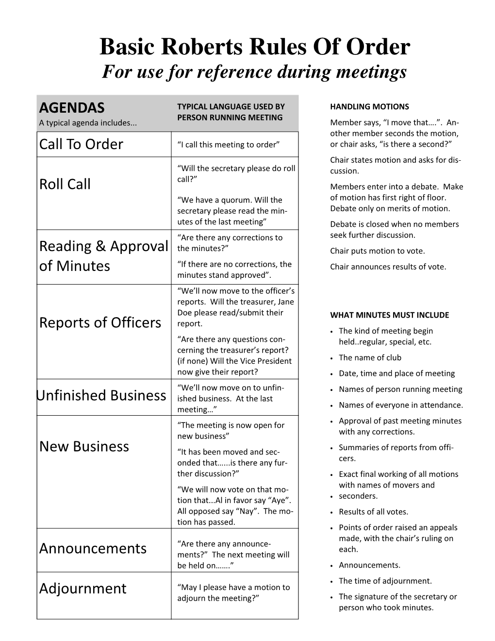 Basic Roberts Rules of Order for Use for Reference During Meetings