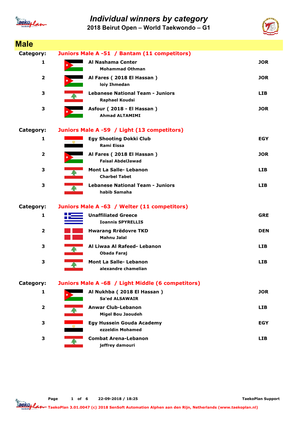 Male Individual Winners by Category