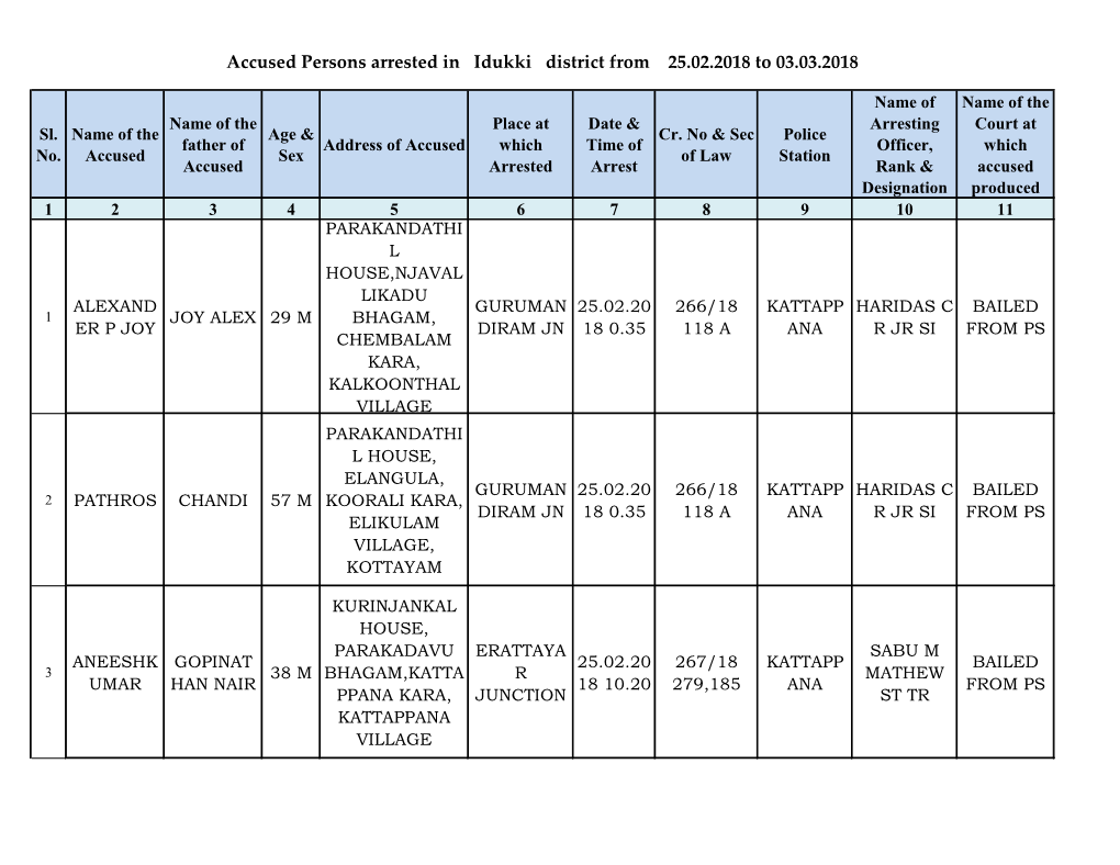 Accused Persons Arrested in Idukki District from 25.02.2018 to 03.03.2018
