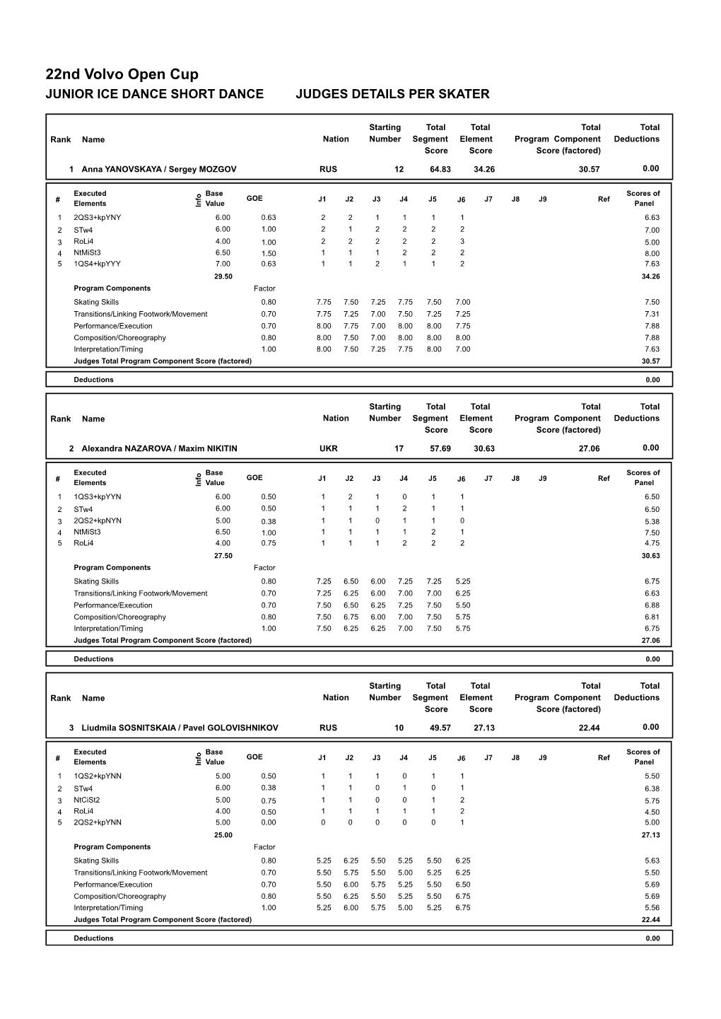 Judges Scores