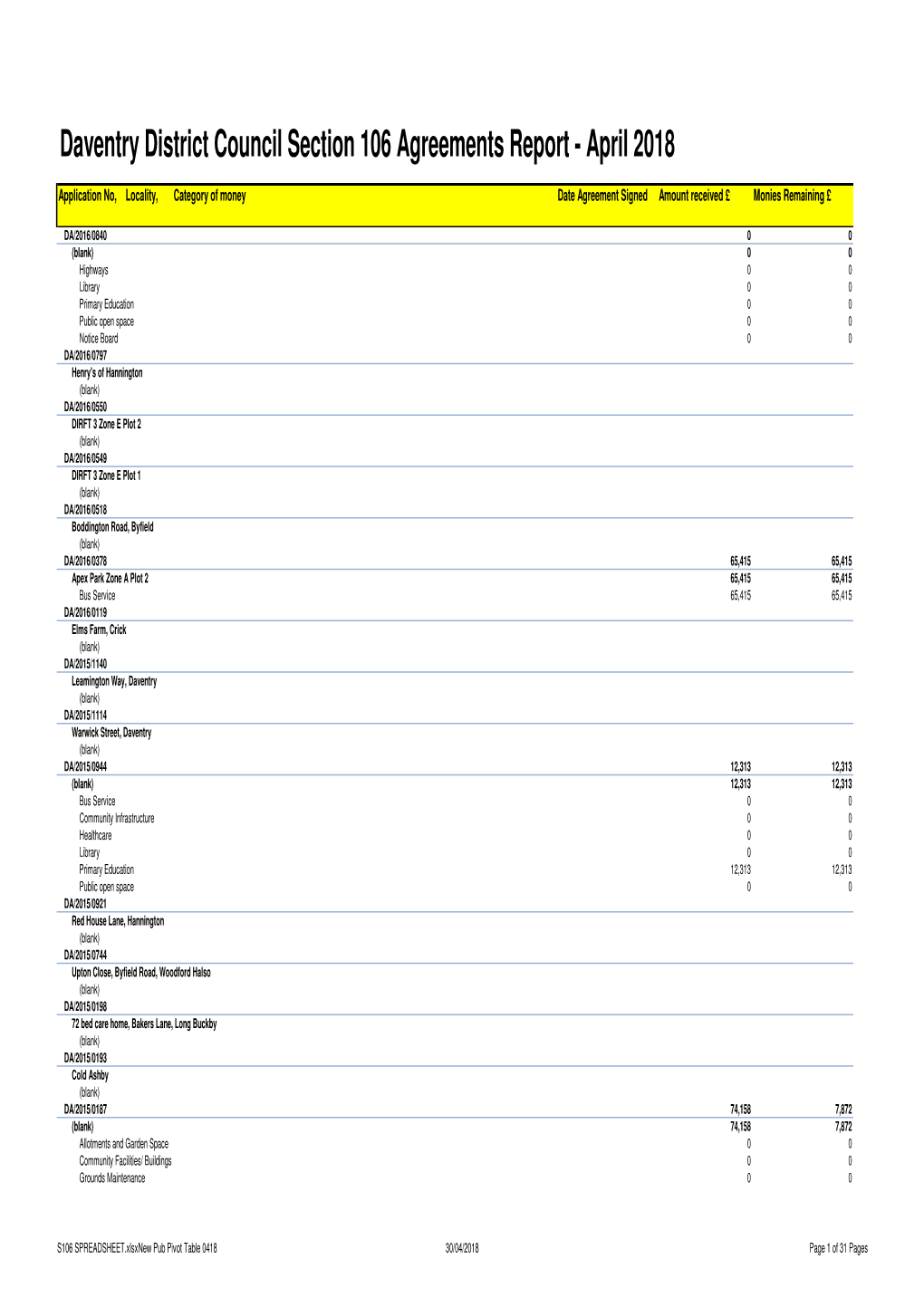 S106 SPREADSHEET.Xlsxnew Pub Pivot Table 0418 30/04/2018 Page 1 of 31 Pages Daventry District Council Section 106 Agreements Report - April 2018