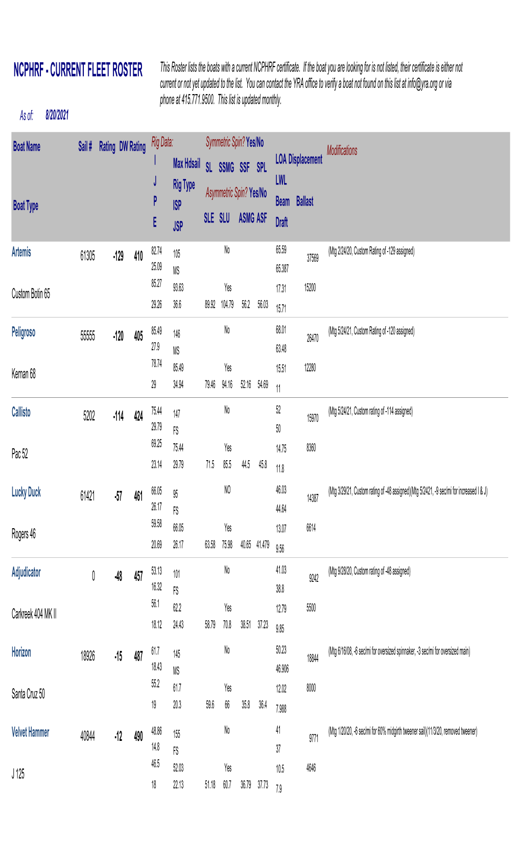 NCPHRF - CURRENT FLEET ROSTER This Roster Lists the Boats with a Current NCPHRF Certificate