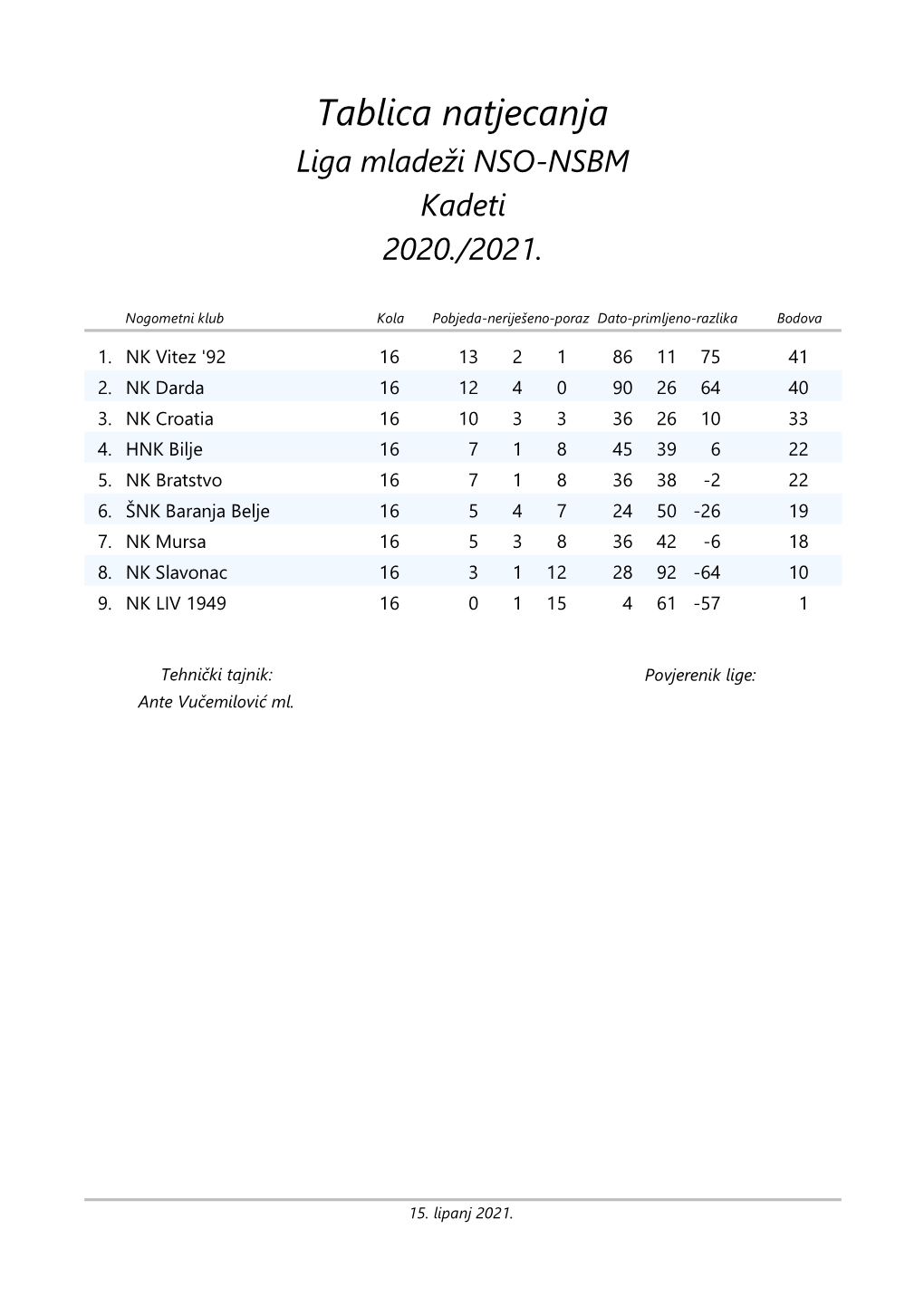 Tablica Natjecanja Liga Mladeži NSO-NSBM Kadeti 2020./2021