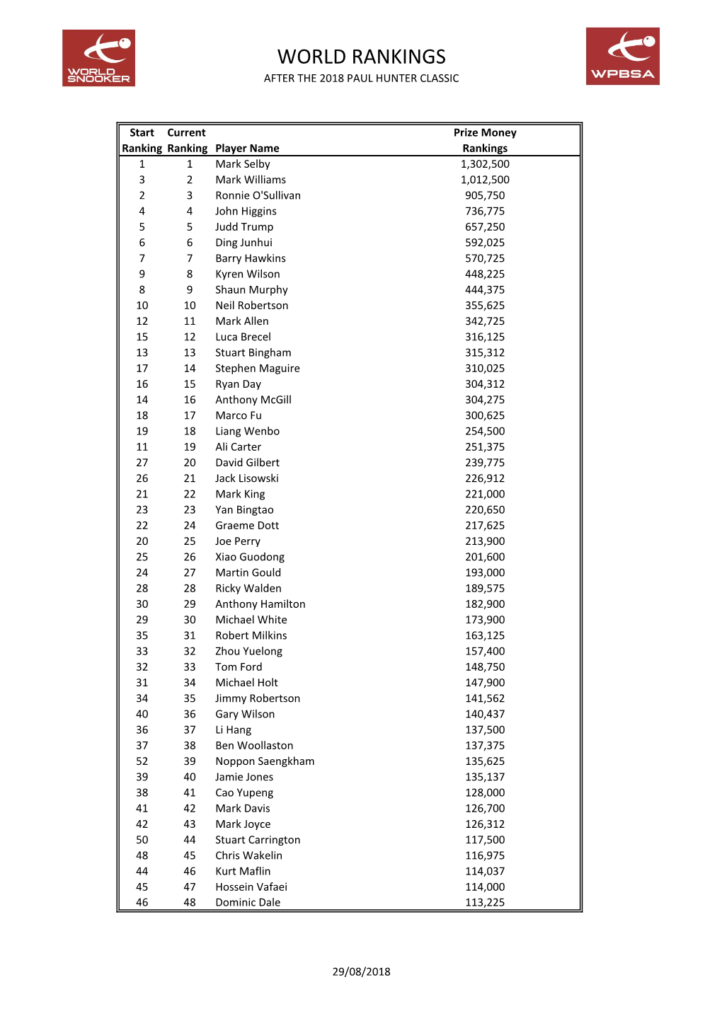 World Rankings After the 2018 Paul Hunter Classic