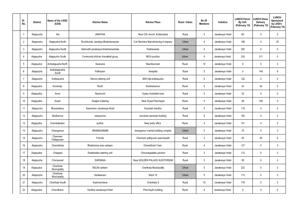 Sl. No. District Name of the LSGD (CDS)