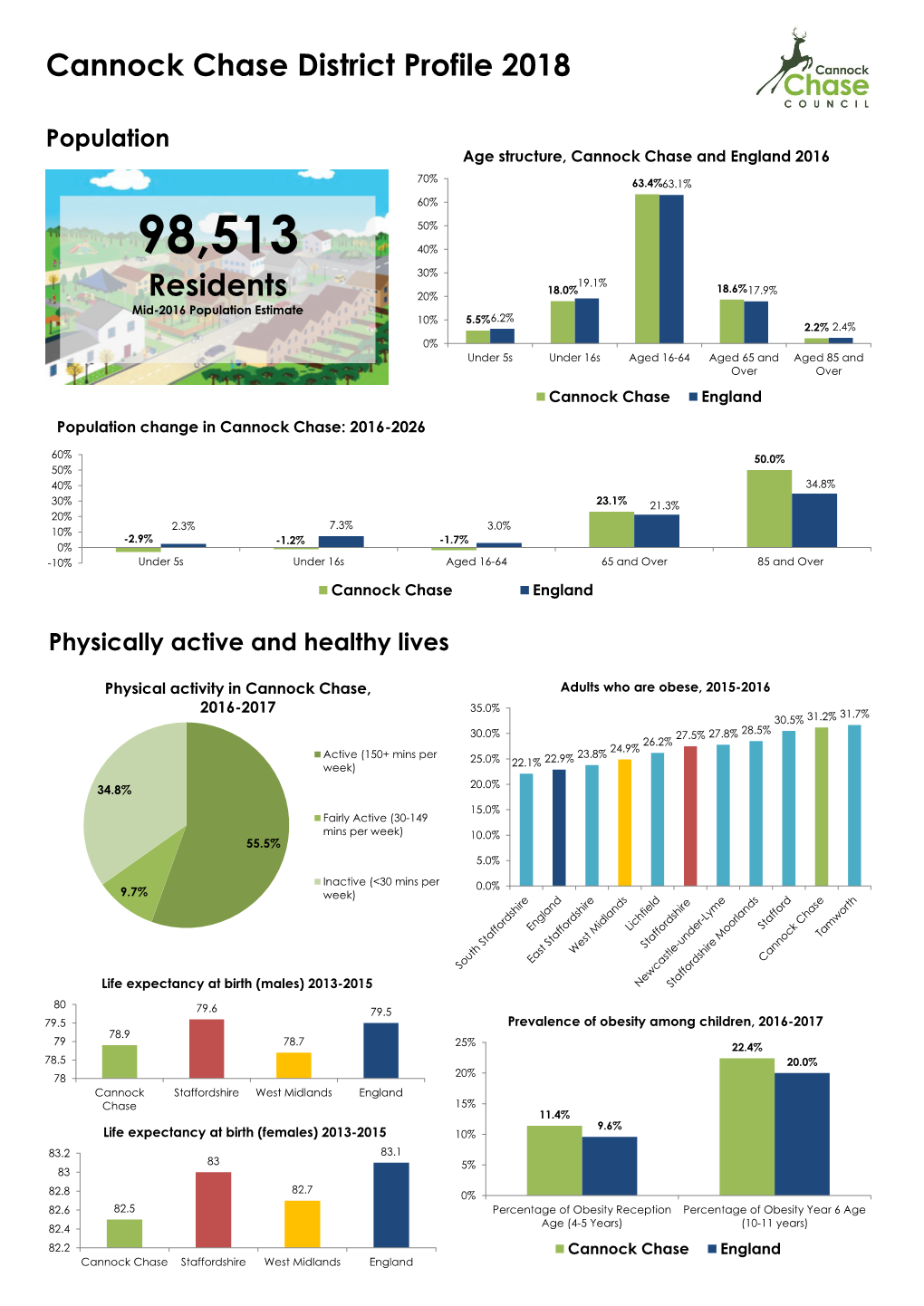 Cannock Chase District Profile 2018 Residents