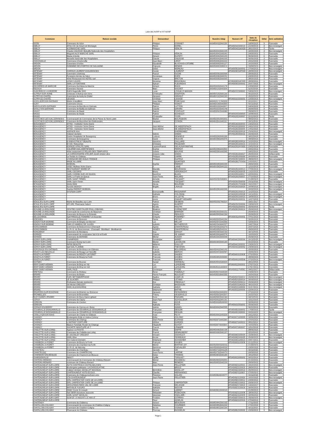 Liste Des Ad'ap Et AT-Ad'ap Page 1 Commune Raison Sociale Demandeur Numéro Adap Numero at Délai Avis Validation ADON Commune D