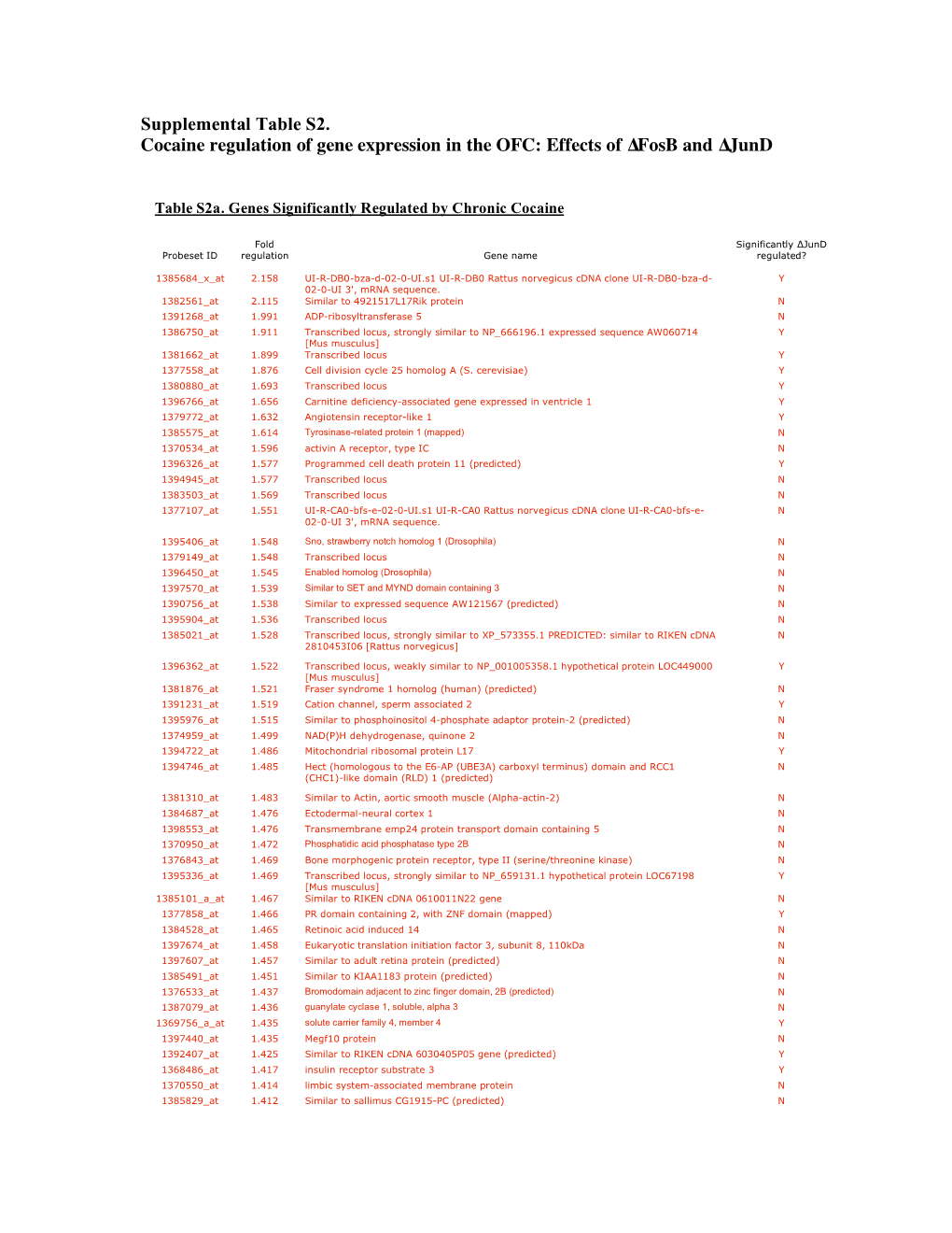 Supplemental Table S2. Cocaine Regulation of Gene Expression in the OFC: Effects of ∆Fosb and ∆Jund