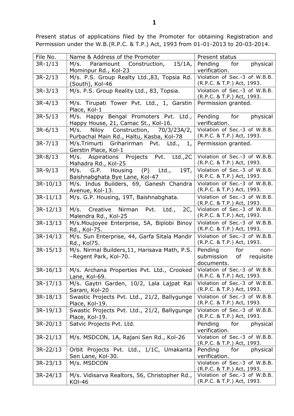 Present Status of Applications Filed by the Promoter for Obtaining Registration and Permission Under the W.B.(R.P.C