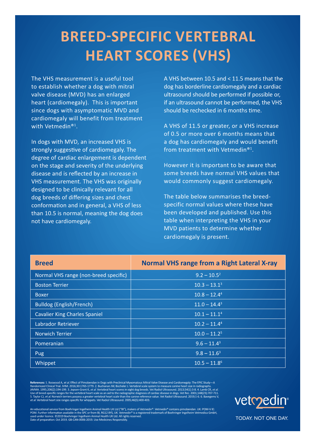 Breed-Specific Vertebral Heart Scores (Vhs)