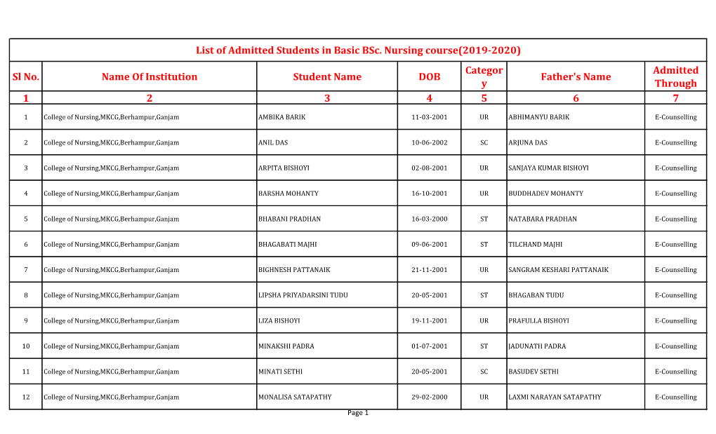 Sl No. Name of Institution Student Name DOB Categor Y Father's Name Admitted Through 1 2 3 4 5 6 7 List of Admitted Students In