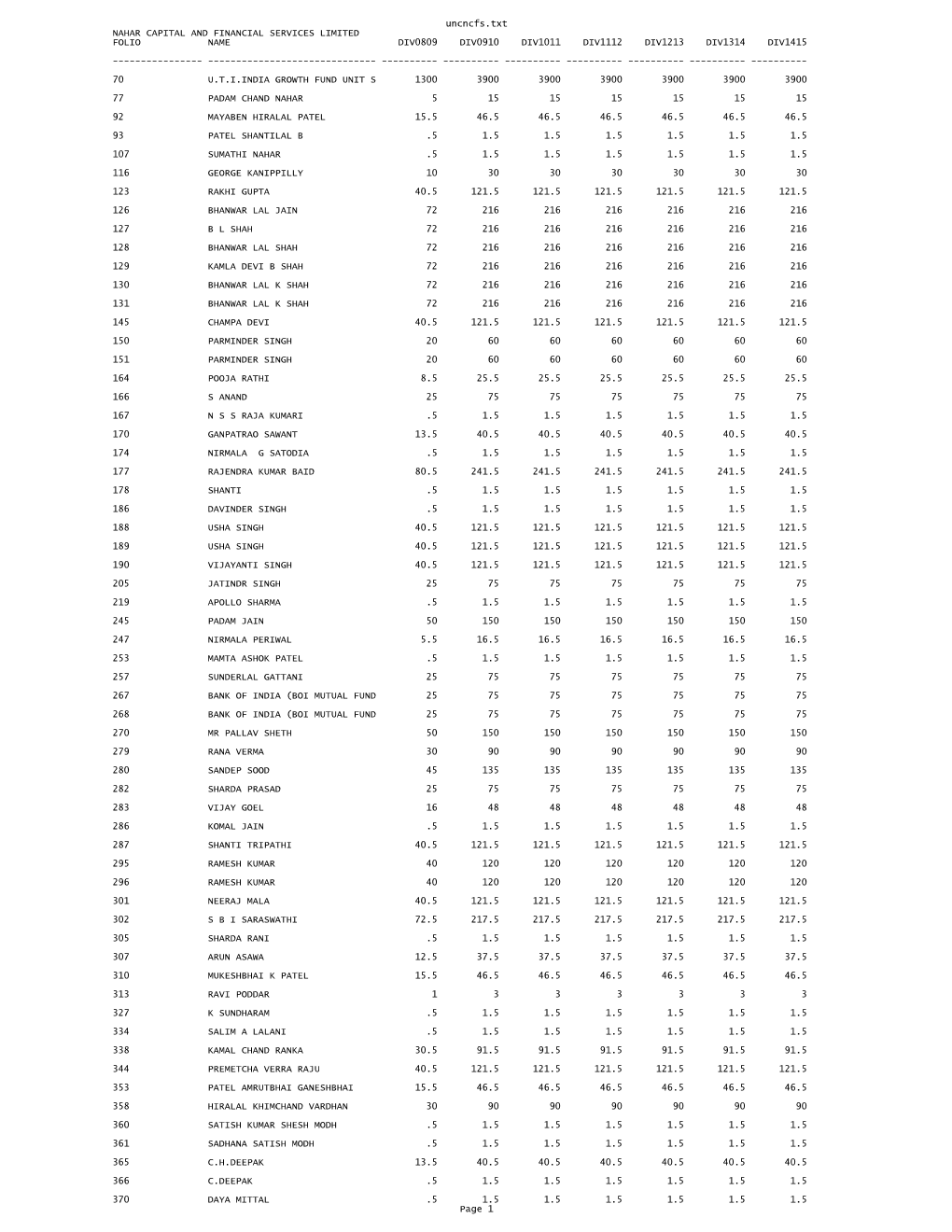 Uncncfs.Txt NAHAR CAPITAL and FINANCIAL SERVICES LIMITED FOLIO NAME DIV0809 DIV0910 DIV1011 DIV1112 DIV1213 DIV1314 DIV1415