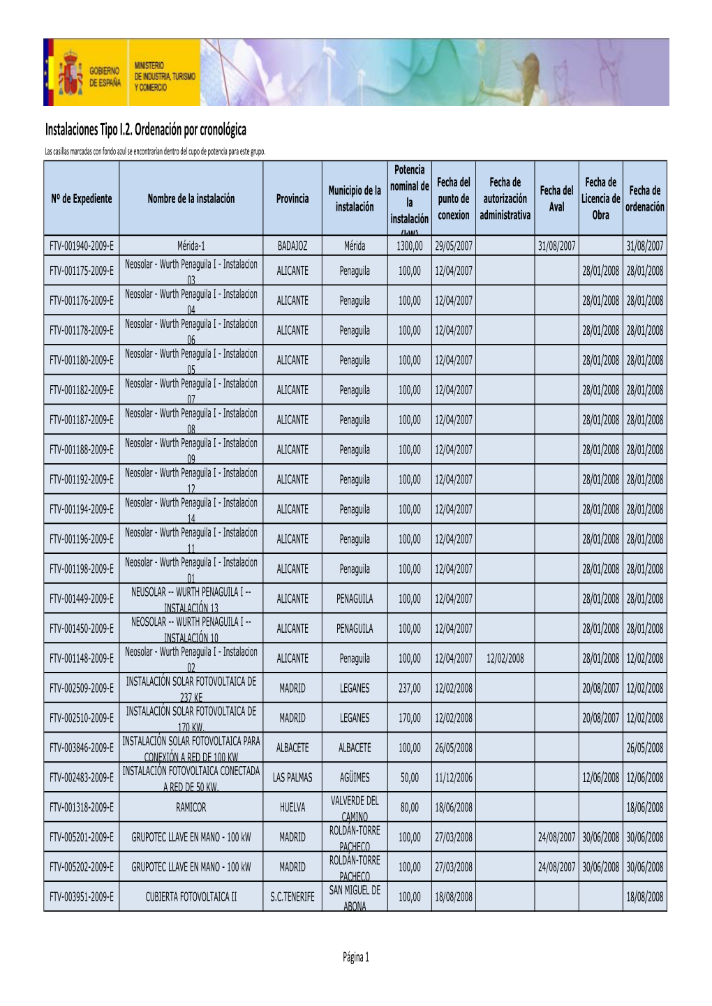 Instalaciones Tipo I.2. Ordenación Por Cronológica Las Casillas Marcadas Con Fondo Azul Se Encontrarían Dentro Del Cupo De Potencia Para Este Grupo