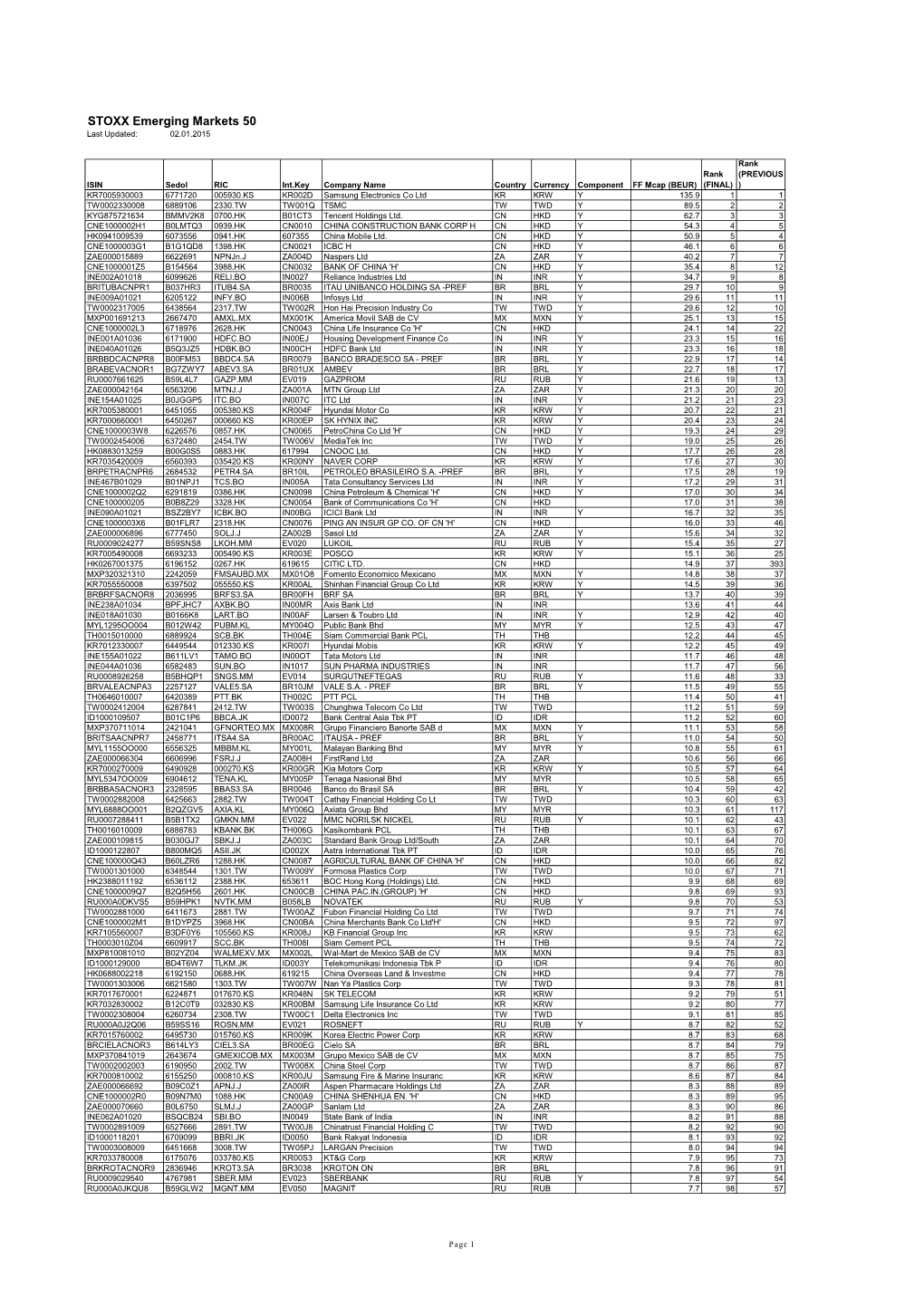 STOXX Emerging Markets 50 Last Updated: 02.01.2015