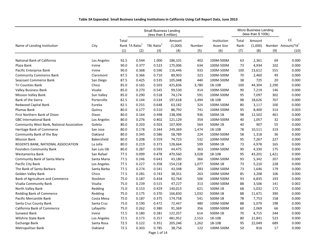 Of 14 Name of Lending Institution City Total Rank TA Ratio1 TBL Ratio1 Amount