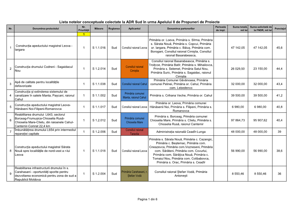 Lista Notelor Conceptuale Colectate La ADR Sud În Urma Apelului II De Propuneri De Proiecte Nr