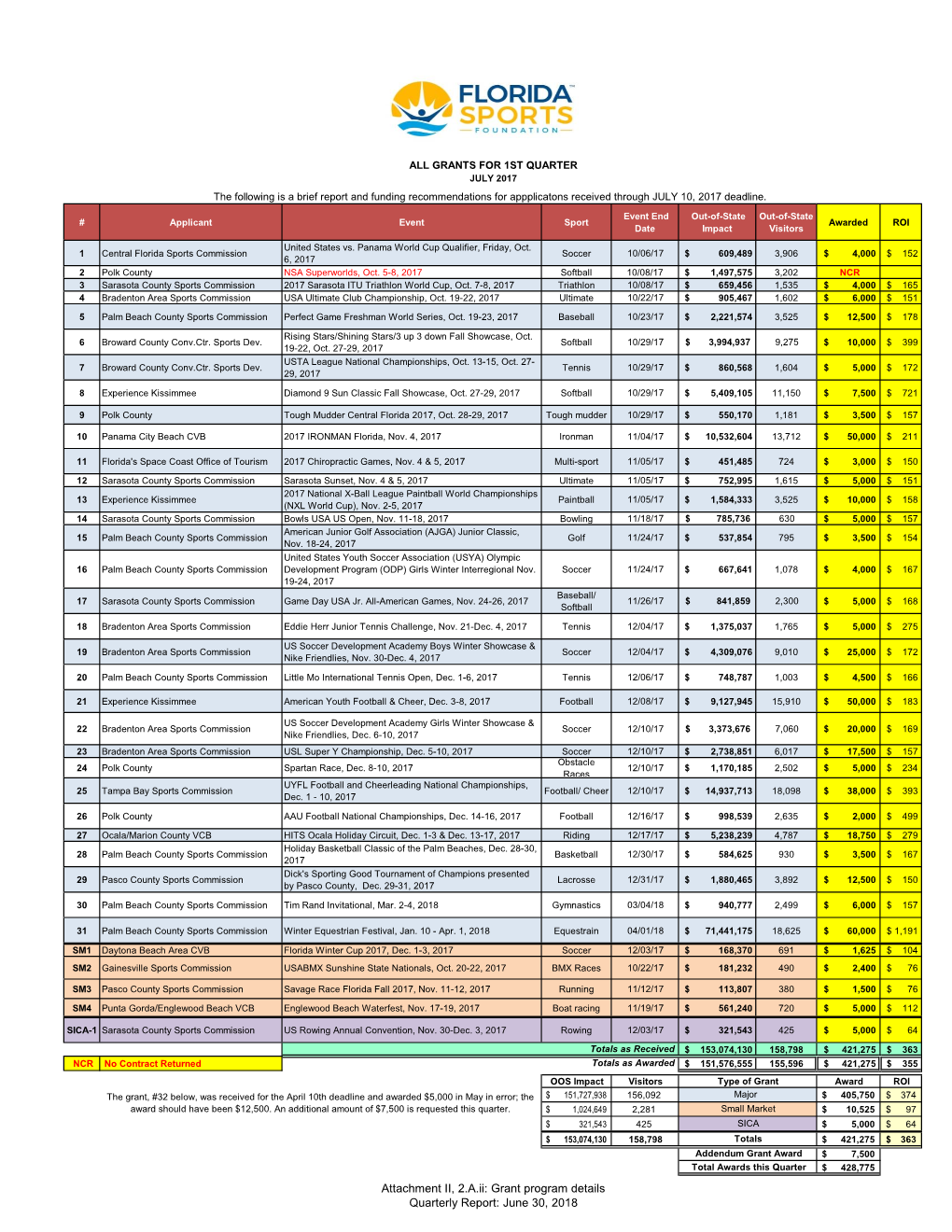 Grant Program Details Quarterly Report: June 30, 2018 Addendum to 16/17 Contract: Perfect Game World Wood Bat Assoc