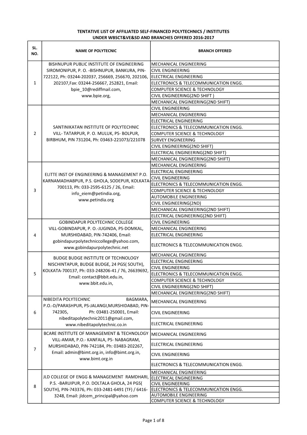 List of Private Polytechnic for the Seassion 2016-17 for Website